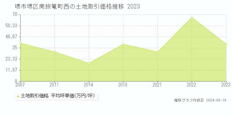 堺市堺区南旅篭町西の土地価格推移グラフ 