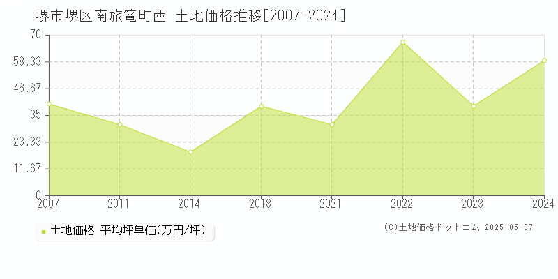 南旅篭町西(堺市堺区)の土地価格推移グラフ(坪単価)[2007-2024年]