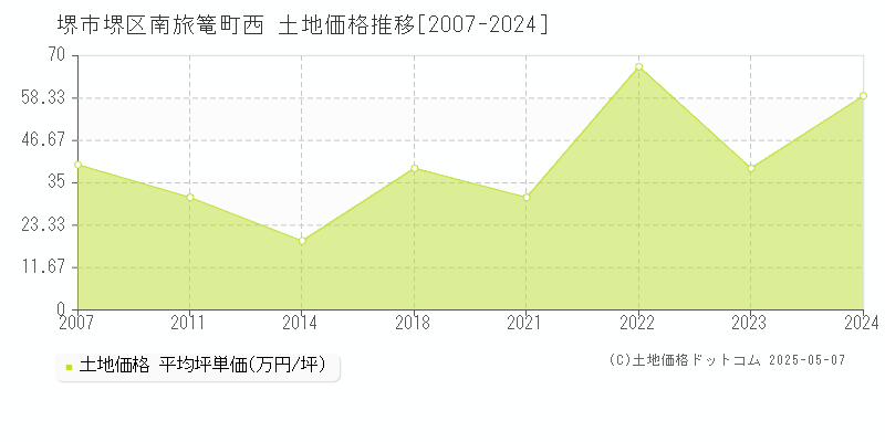 堺市堺区南旅篭町西の土地価格推移グラフ 