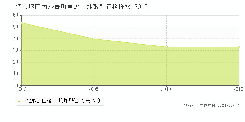 堺市堺区南旅篭町東の土地価格推移グラフ 