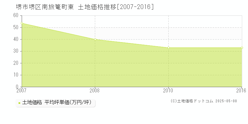 南旅篭町東(堺市堺区)の土地価格推移グラフ(坪単価)[2007-2016年]