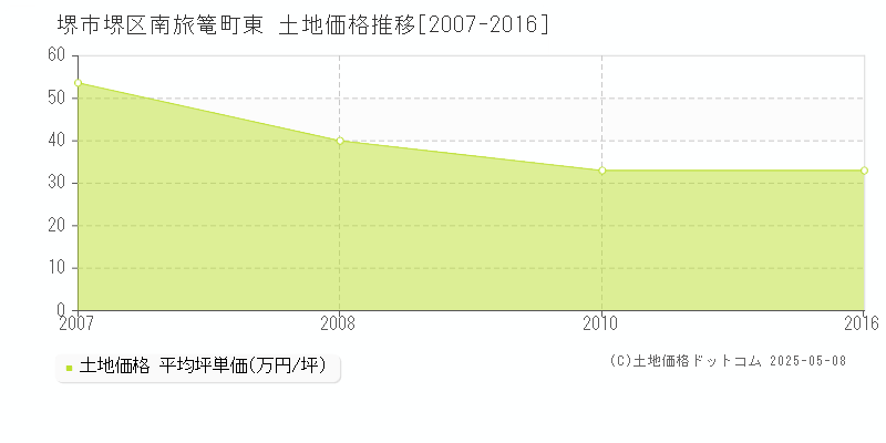 堺市堺区南旅篭町東の土地価格推移グラフ 