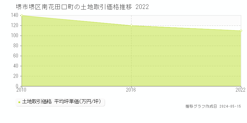 堺市堺区南花田口町の土地価格推移グラフ 