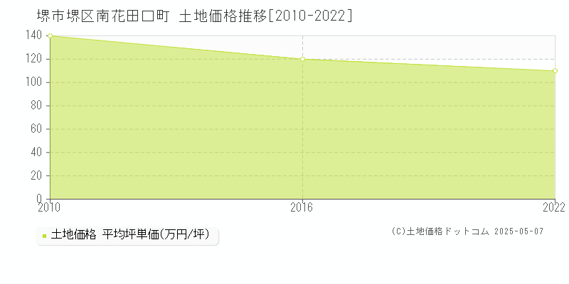 堺市堺区南花田口町の土地価格推移グラフ 