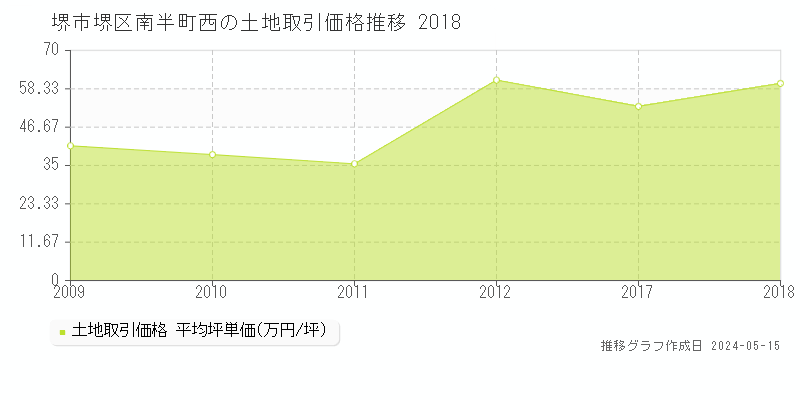 堺市堺区南半町西の土地価格推移グラフ 