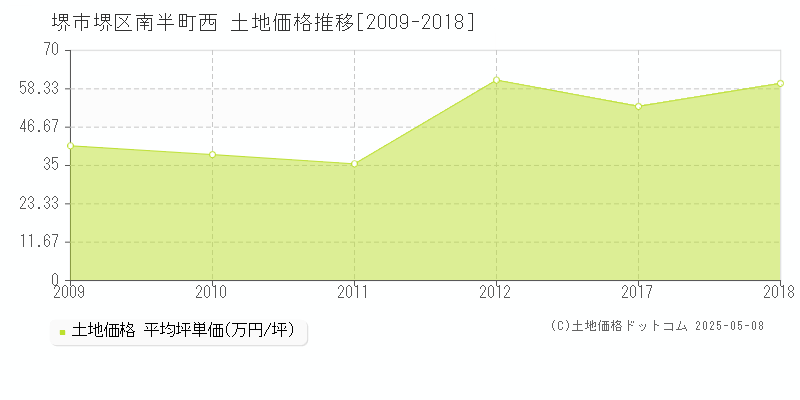 南半町西(堺市堺区)の土地価格推移グラフ(坪単価)[2009-2018年]