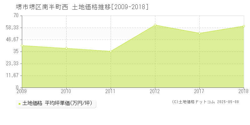 堺市堺区南半町西の土地価格推移グラフ 