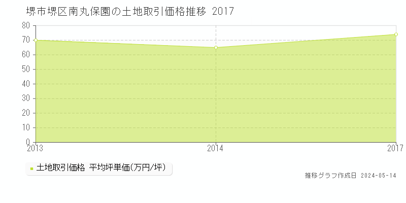 堺市堺区南丸保園の土地価格推移グラフ 
