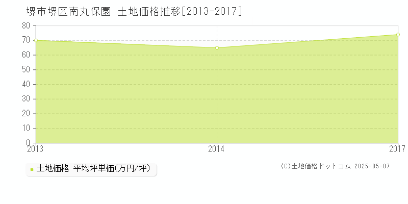 南丸保園(堺市堺区)の土地価格推移グラフ(坪単価)[2013-2017年]