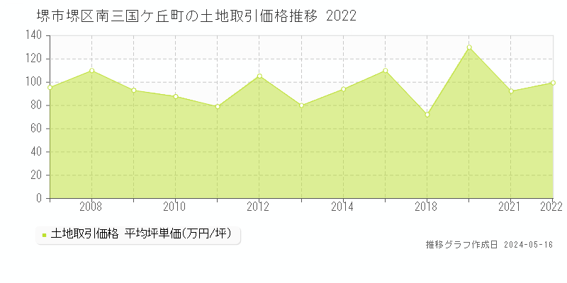 堺市堺区南三国ケ丘町の土地価格推移グラフ 