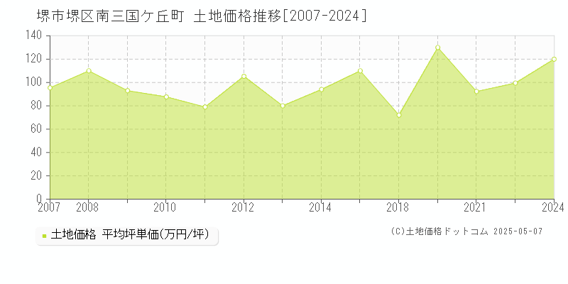 南三国ケ丘町(堺市堺区)の土地価格推移グラフ(坪単価)[2007-2024年]