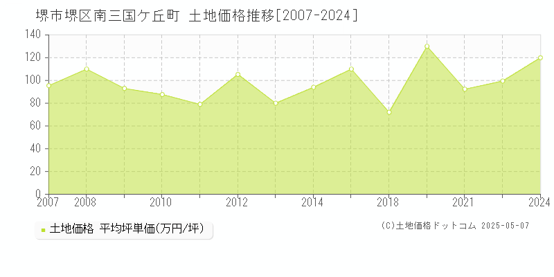 堺市堺区南三国ケ丘町の土地価格推移グラフ 