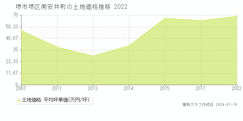 堺市堺区南安井町の土地価格推移グラフ 