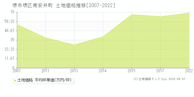 堺市堺区南安井町の土地価格推移グラフ 