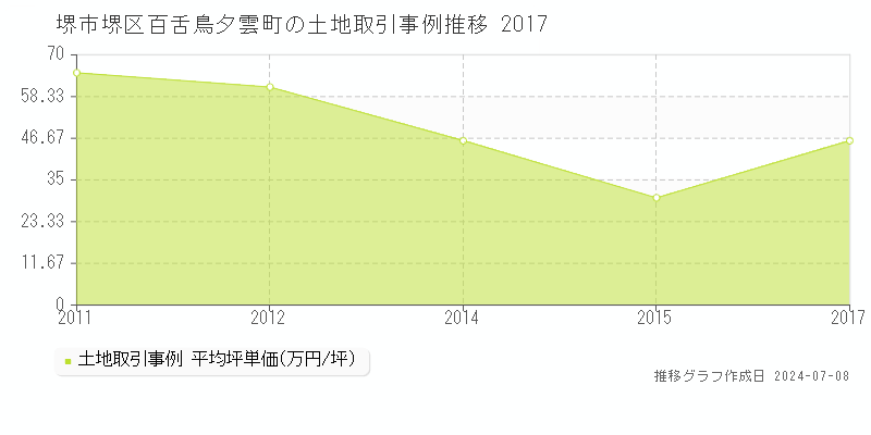 堺市堺区百舌鳥夕雲町の土地価格推移グラフ 