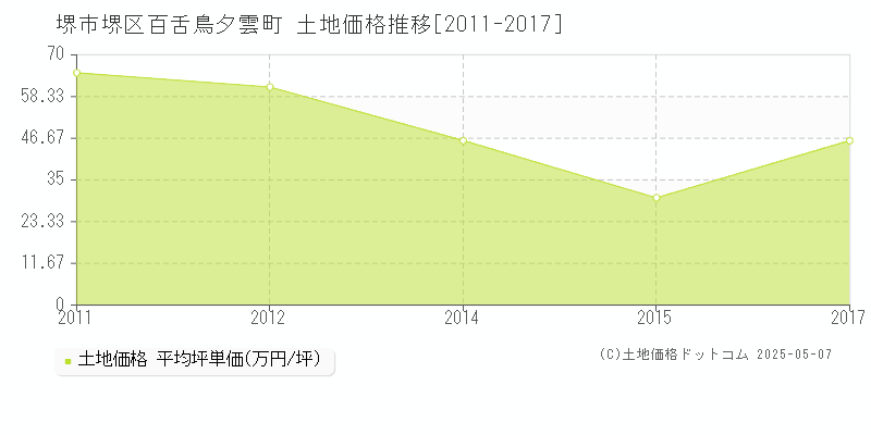 百舌鳥夕雲町(堺市堺区)の土地価格推移グラフ(坪単価)[2011-2017年]