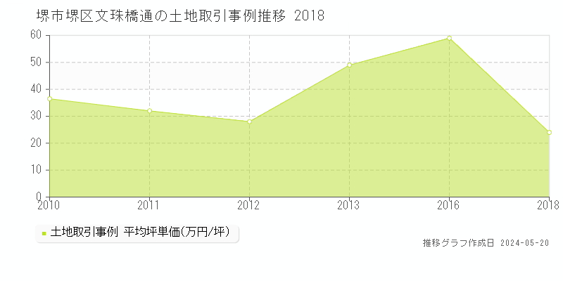堺市堺区文珠橋通の土地価格推移グラフ 