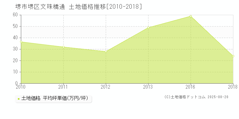 文珠橋通(堺市堺区)の土地価格推移グラフ(坪単価)[2010-2018年]