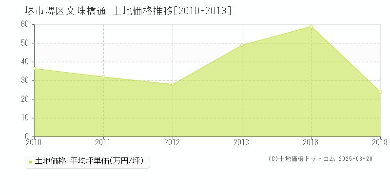 堺市堺区文珠橋通の土地価格推移グラフ 