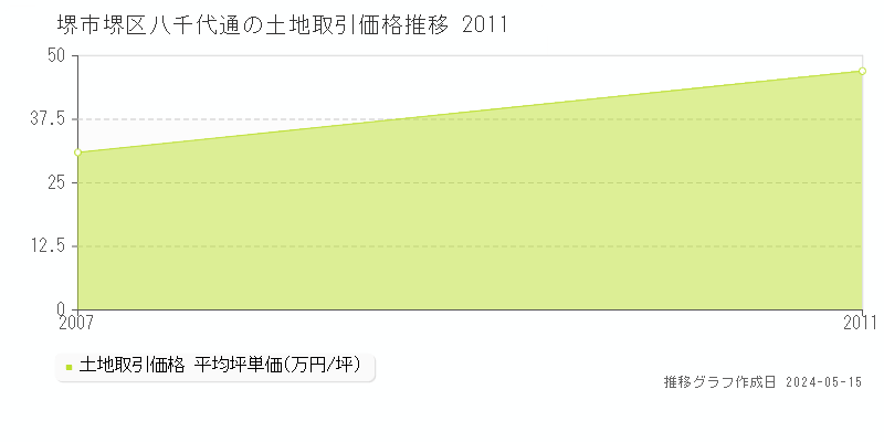 堺市堺区八千代通の土地価格推移グラフ 