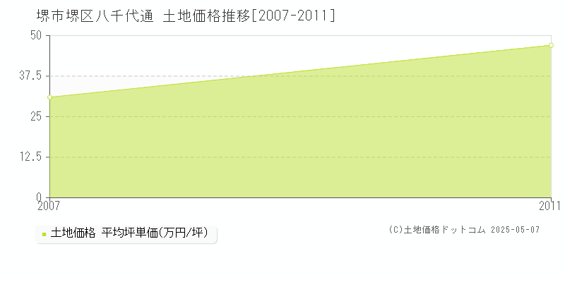 堺市堺区八千代通の土地価格推移グラフ 