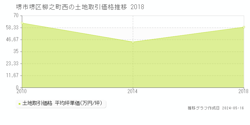 堺市堺区柳之町西の土地価格推移グラフ 
