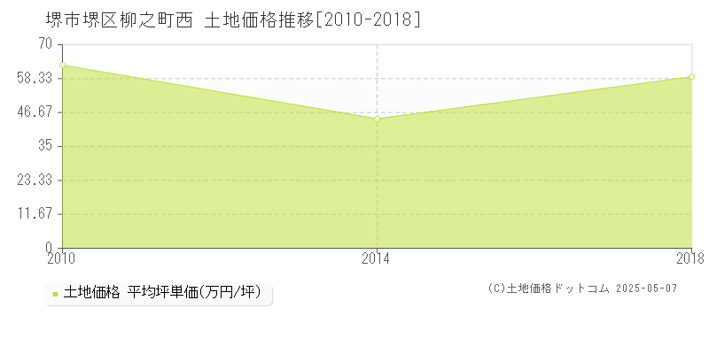 柳之町西(堺市堺区)の土地価格推移グラフ(坪単価)[2010-2018年]