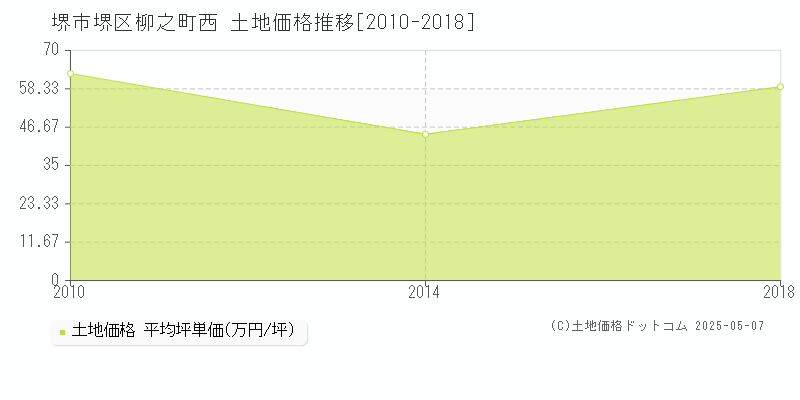 堺市堺区柳之町西の土地価格推移グラフ 