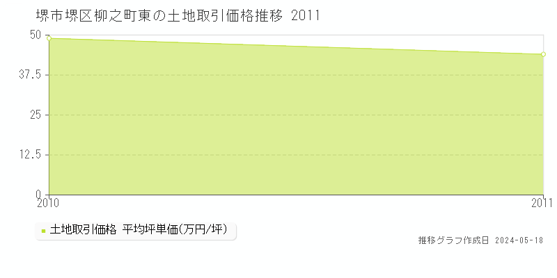 堺市堺区柳之町東の土地価格推移グラフ 