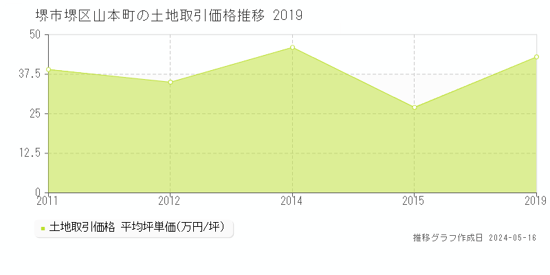 堺市堺区山本町の土地価格推移グラフ 
