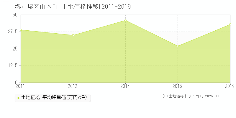 山本町(堺市堺区)の土地価格推移グラフ(坪単価)[2011-2019年]