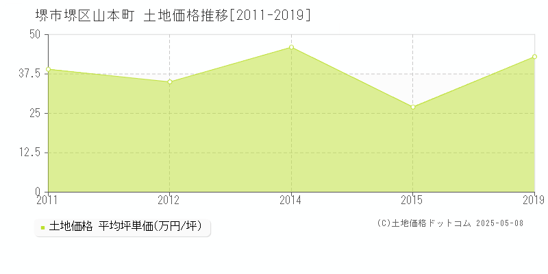 堺市堺区山本町の土地価格推移グラフ 