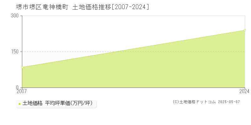 竜神橋町(堺市堺区)の土地価格推移グラフ(坪単価)[2007-2024年]