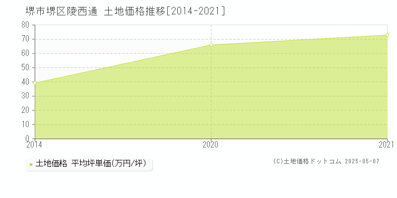 堺市堺区陵西通の土地価格推移グラフ 