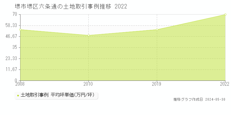 堺市堺区六条通の土地価格推移グラフ 
