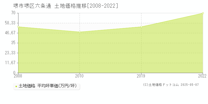 六条通(堺市堺区)の土地価格推移グラフ(坪単価)[2008-2022年]