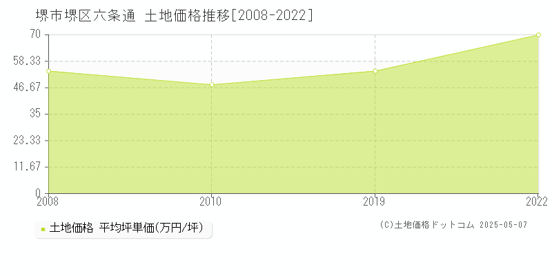 堺市堺区六条通の土地価格推移グラフ 