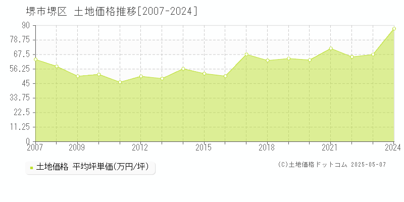 堺市堺区(大阪府)の土地価格推移グラフ(坪単価)[2007-2024年]
