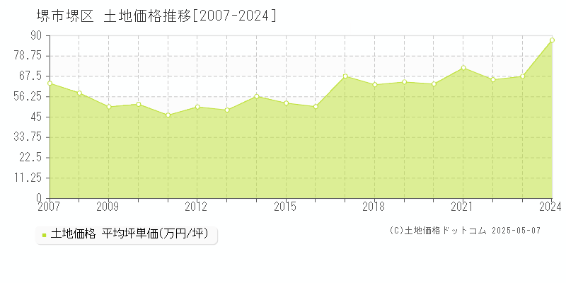 堺市堺区の土地価格推移グラフ 