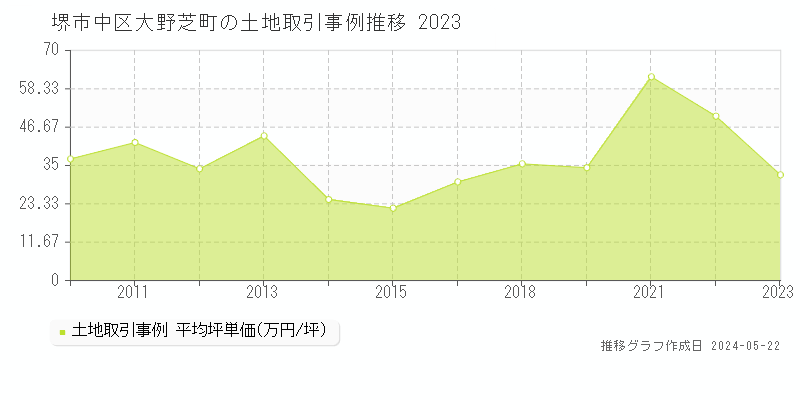 堺市中区大野芝町の土地取引事例推移グラフ 