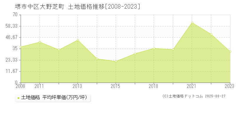 大野芝町(堺市中区)の土地価格推移グラフ(坪単価)[2008-2023年]