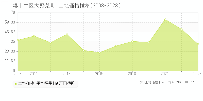 堺市中区大野芝町の土地取引事例推移グラフ 