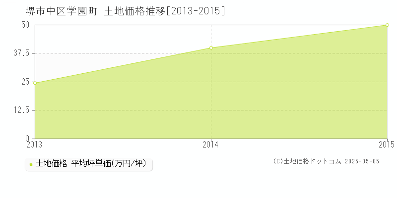 学園町(堺市中区)の土地価格推移グラフ(坪単価)[2013-2015年]