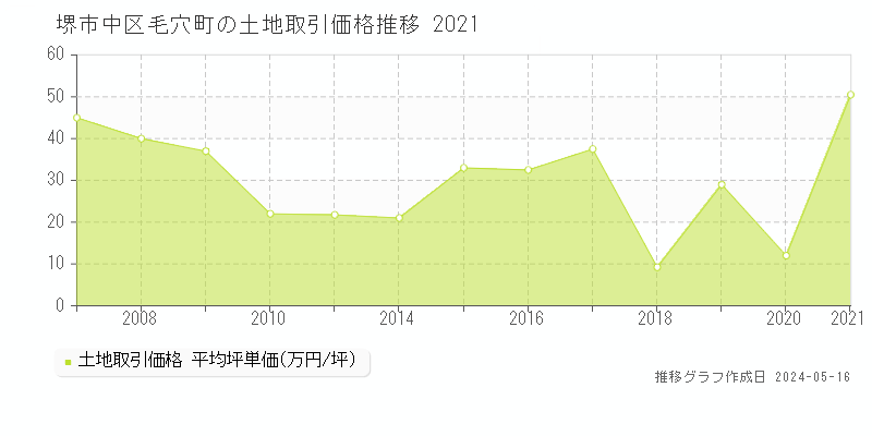 堺市中区毛穴町の土地価格推移グラフ 