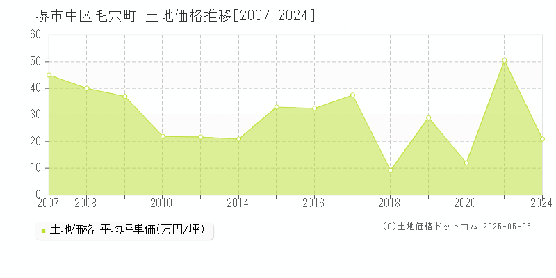 毛穴町(堺市中区)の土地価格推移グラフ(坪単価)[2007-2024年]