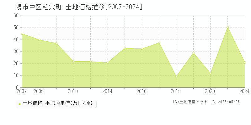 堺市中区毛穴町の土地価格推移グラフ 