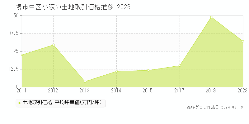 堺市中区小阪の土地価格推移グラフ 