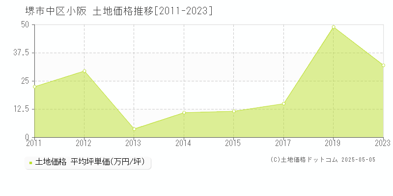 小阪(堺市中区)の土地価格推移グラフ(坪単価)[2011-2023年]
