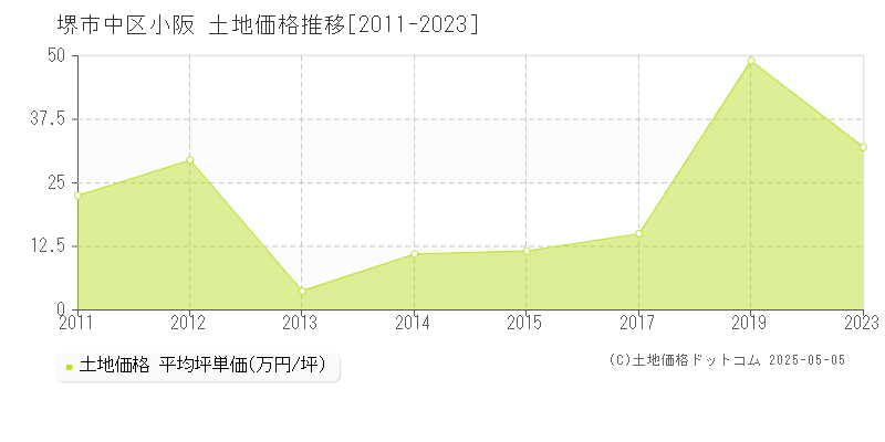 堺市中区小阪の土地価格推移グラフ 