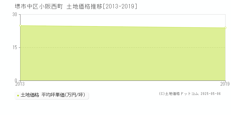 小阪西町(堺市中区)の土地価格推移グラフ(坪単価)[2013-2019年]